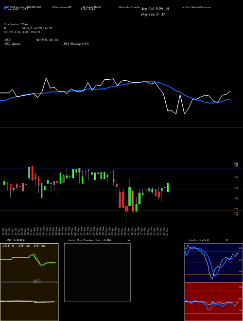 Chart Molecular Templates (MTEM)  Technical (Analysis) Reports Molecular Templates [