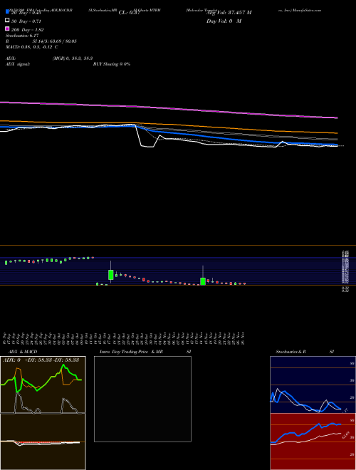 Molecular Templates, Inc. MTEM Support Resistance charts Molecular Templates, Inc. MTEM USA