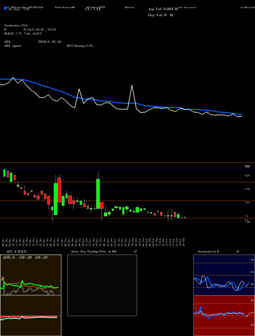 Chart Mannatech Incorporated (MTEX)  Technical (Analysis) Reports Mannatech Incorporated [