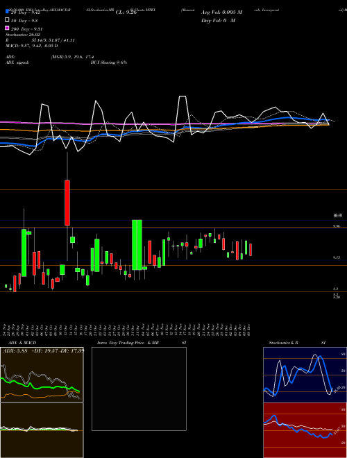 Mannatech, Incorporated MTEX Support Resistance charts Mannatech, Incorporated MTEX USA