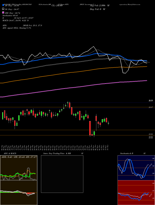 MGIC Investment Corporation MTG Support Resistance charts MGIC Investment Corporation MTG USA