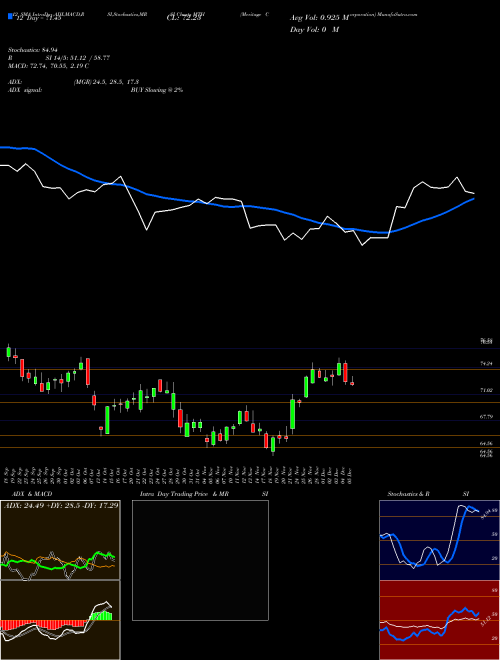 Chart Meritage Corporation (MTH)  Technical (Analysis) Reports Meritage Corporation [