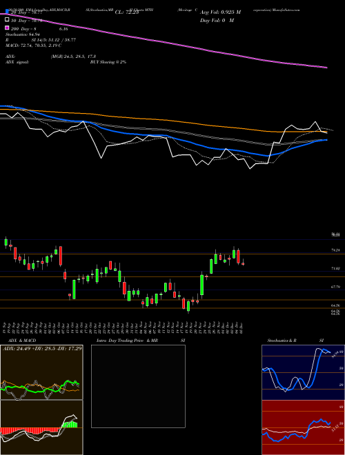 Meritage Corporation MTH Support Resistance charts Meritage Corporation MTH USA