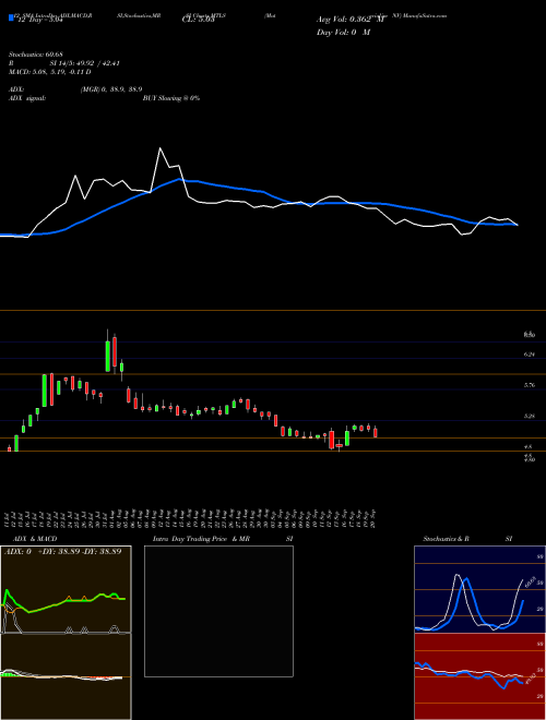 Chart Materialise Nv (MTLS)  Technical (Analysis) Reports Materialise Nv [