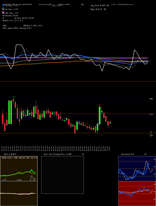 Materialise NV MTLS Support Resistance charts Materialise NV MTLS USA