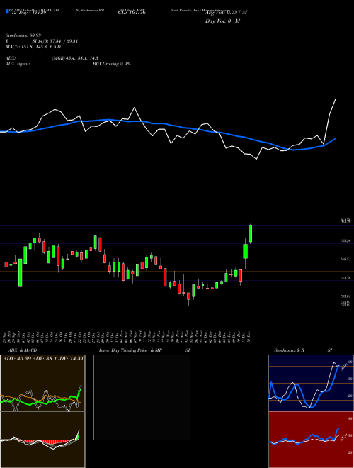 Chart Vail Resorts (MTN)  Technical (Analysis) Reports Vail Resorts [