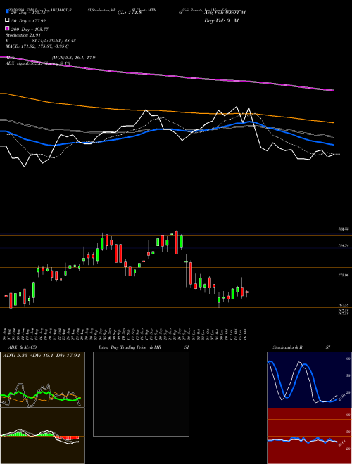 Vail Resorts, Inc. MTN Support Resistance charts Vail Resorts, Inc. MTN USA