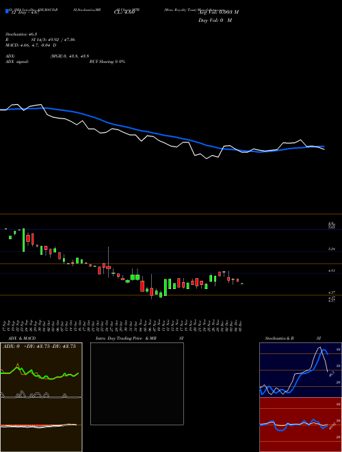 Chart Mesa Royalty (MTR)  Technical (Analysis) Reports Mesa Royalty [