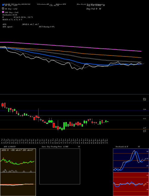 Mesa Royalty Trust MTR Support Resistance charts Mesa Royalty Trust MTR USA