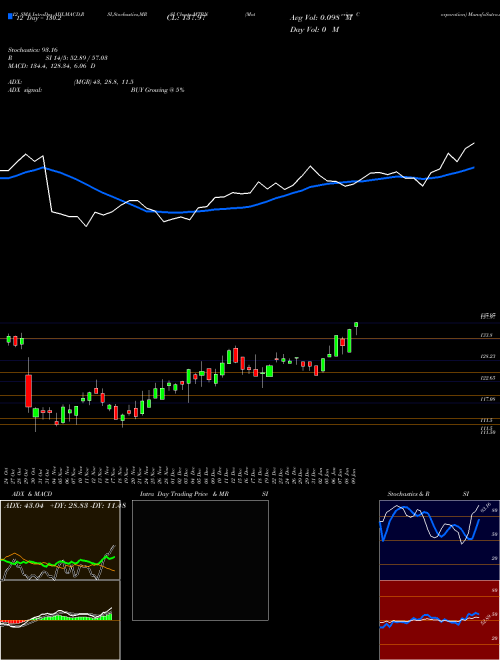 Chart Materion Corporation (MTRN)  Technical (Analysis) Reports Materion Corporation [