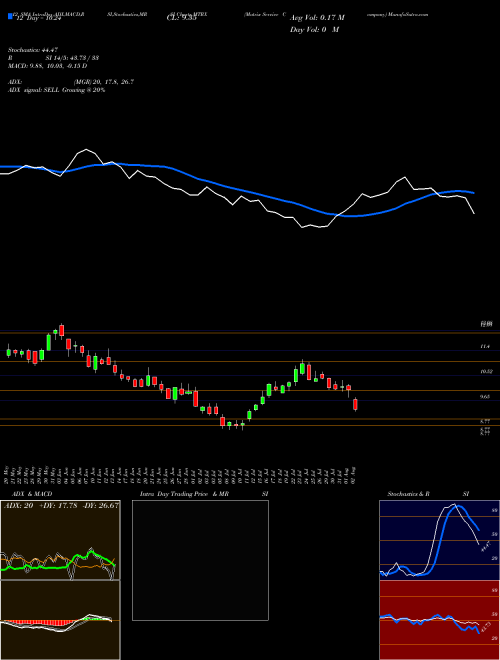 Chart Matrix Service (MTRX)  Technical (Analysis) Reports Matrix Service [