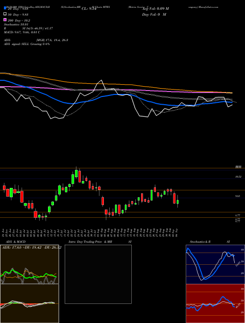 Matrix Service Company MTRX Support Resistance charts Matrix Service Company MTRX USA