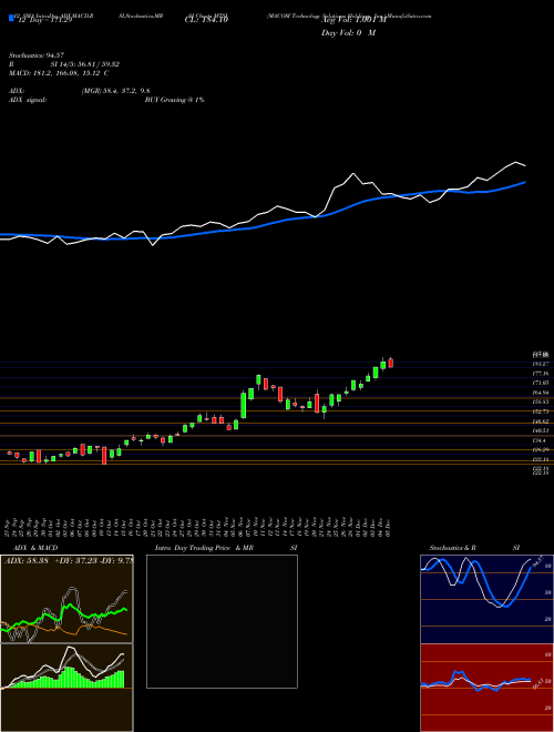 Chart Macom Technology (MTSI)  Technical (Analysis) Reports Macom Technology [