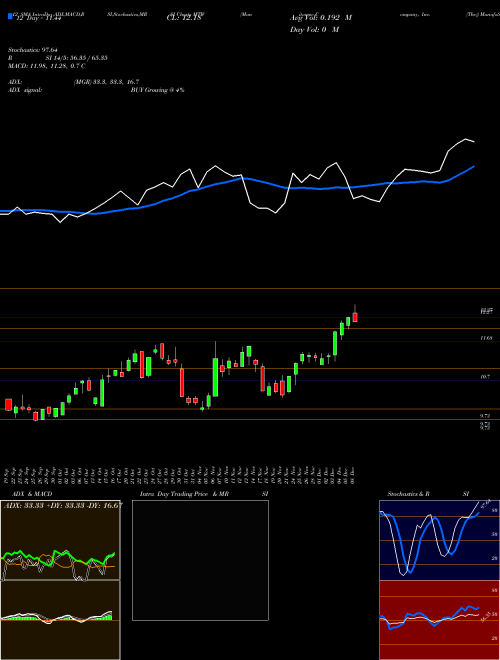 Chart Manitowoc Company (MTW)  Technical (Analysis) Reports Manitowoc Company [