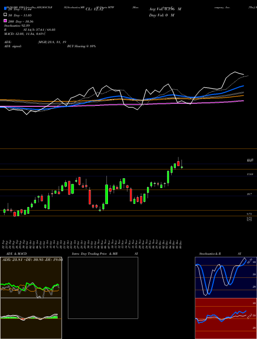Manitowoc Company, Inc. (The) MTW Support Resistance charts Manitowoc Company, Inc. (The) MTW USA