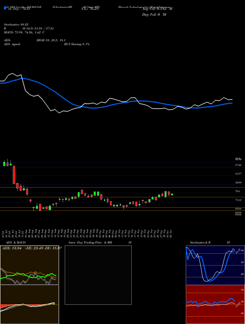 Chart Minerals Technologies (MTX)  Technical (Analysis) Reports Minerals Technologies [