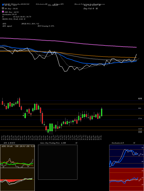 Minerals Technologies Inc. MTX Support Resistance charts Minerals Technologies Inc. MTX USA