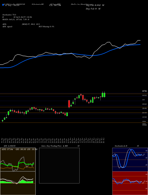 Chart Mastec Inc (MTZ)  Technical (Analysis) Reports Mastec Inc [