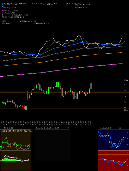 MasTec, Inc. MTZ Support Resistance charts MasTec, Inc. MTZ USA