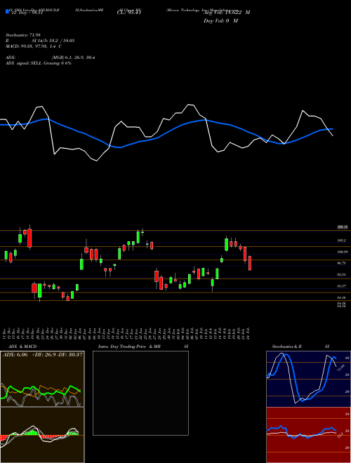 Chart Micron Technology (MU)  Technical (Analysis) Reports Micron Technology [