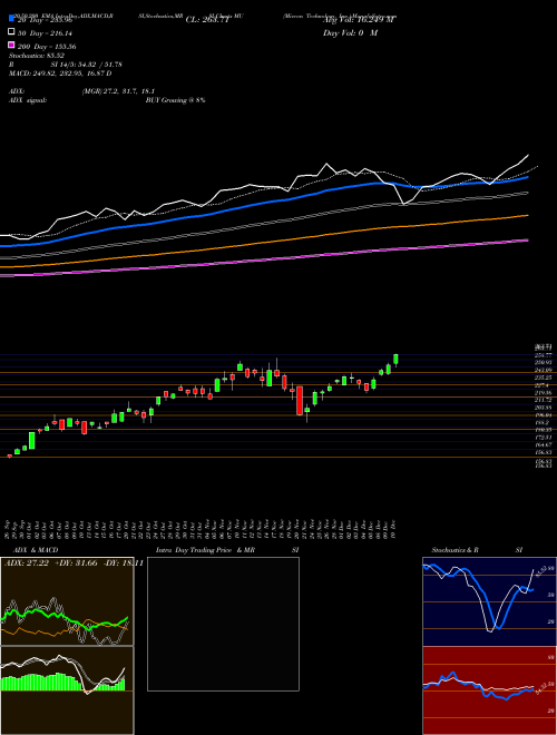 Micron Technology, Inc. MU Support Resistance charts Micron Technology, Inc. MU USA
