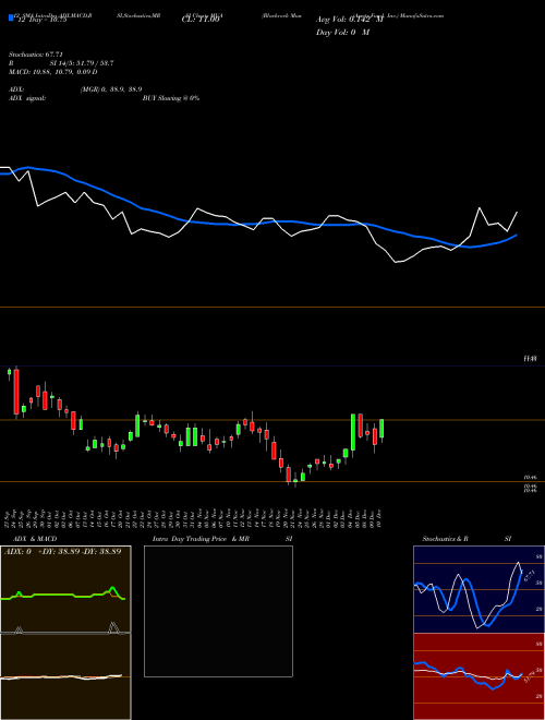 Chart Blackrock Muniassets (MUA)  Technical (Analysis) Reports Blackrock Muniassets [