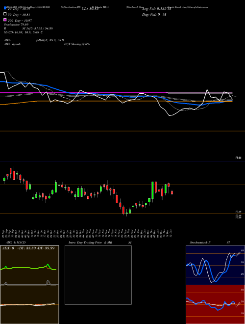 Blackrock MuniAssets Fund, Inc. MUA Support Resistance charts Blackrock MuniAssets Fund, Inc. MUA USA