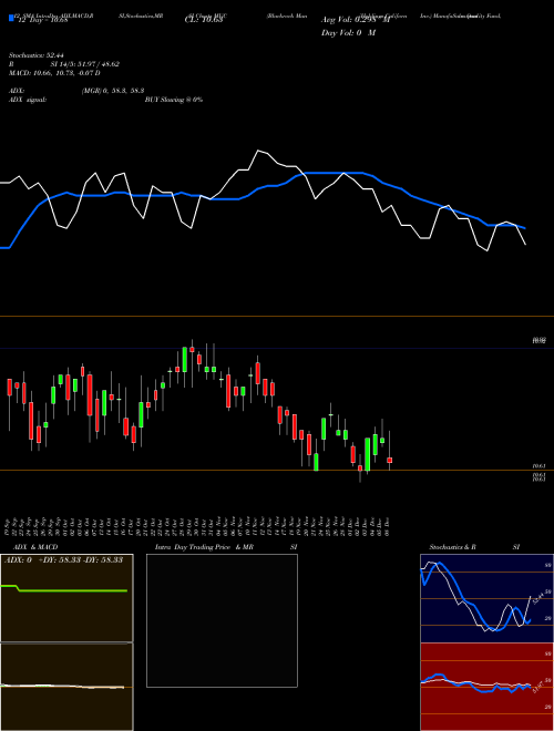 Chart Blackrock Muniholdings (MUC)  Technical (Analysis) Reports Blackrock Muniholdings [