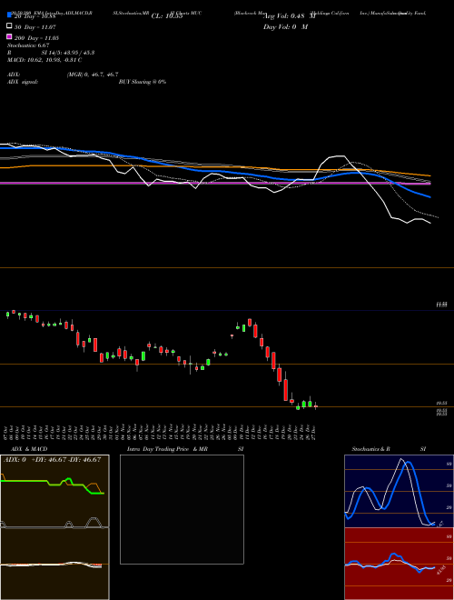 Blackrock MuniHoldings California Quality Fund,  Inc. MUC Support Resistance charts Blackrock MuniHoldings California Quality Fund,  Inc. MUC USA