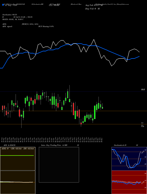 Chart Blackrock Muniholdings (MUE)  Technical (Analysis) Reports Blackrock Muniholdings [