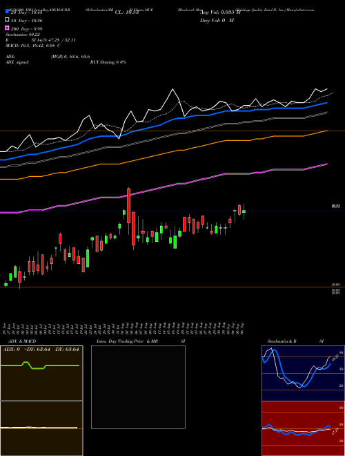 Blackrock MuniHoldings Quality Fund II, Inc. MUE Support Resistance charts Blackrock MuniHoldings Quality Fund II, Inc. MUE USA