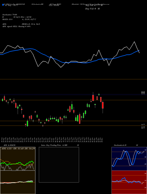 Chart Mitsubishi Ufj (MUFG)  Technical (Analysis) Reports Mitsubishi Ufj [