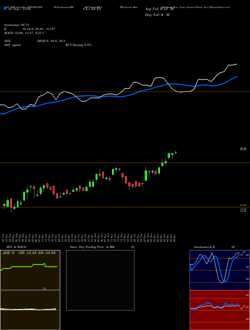 Chart Blackrock Muniholdings (MUJ)  Technical (Analysis) Reports Blackrock Muniholdings [