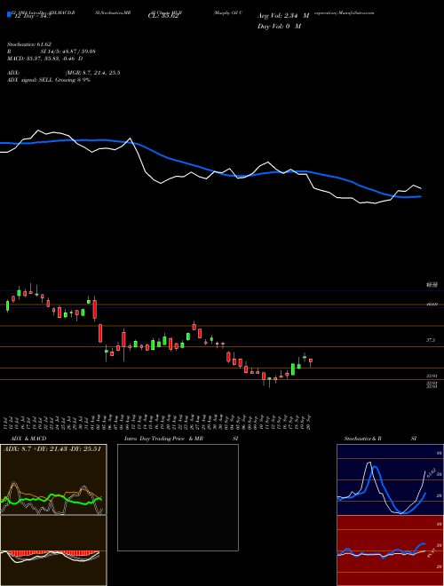 Chart Murphy Oil (MUR)  Technical (Analysis) Reports Murphy Oil [