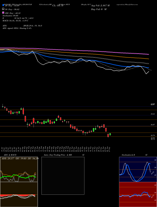 Murphy Oil Corporation MUR Support Resistance charts Murphy Oil Corporation MUR USA
