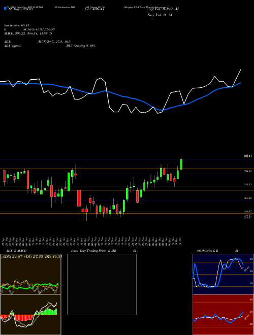 Chart Murphy Usa (MUSA)  Technical (Analysis) Reports Murphy Usa [
