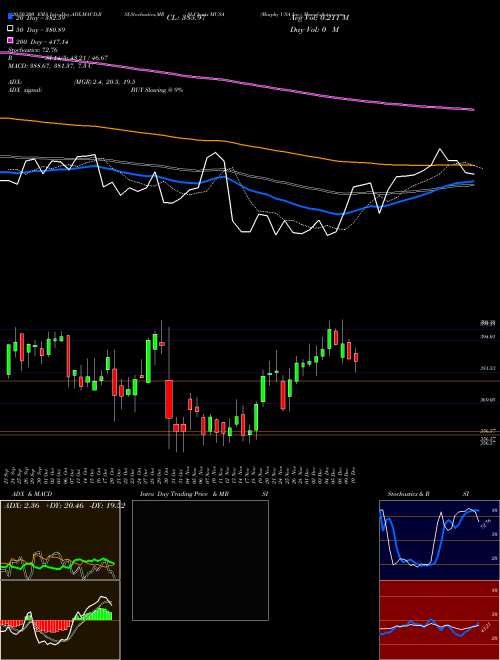 Murphy USA Inc. MUSA Support Resistance charts Murphy USA Inc. MUSA USA