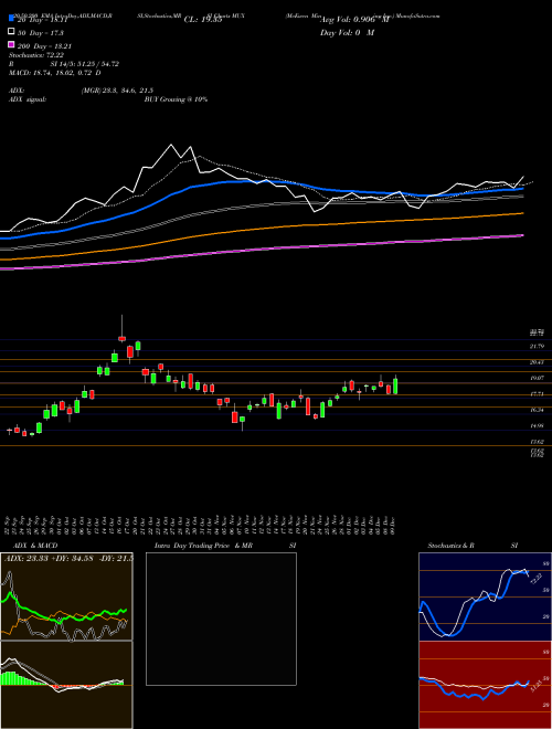 McEwen Mining Inc. MUX Support Resistance charts McEwen Mining Inc. MUX USA