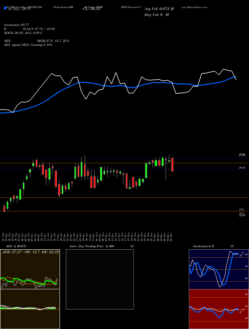 Chart Mvb Financial (MVBF)  Technical (Analysis) Reports Mvb Financial [