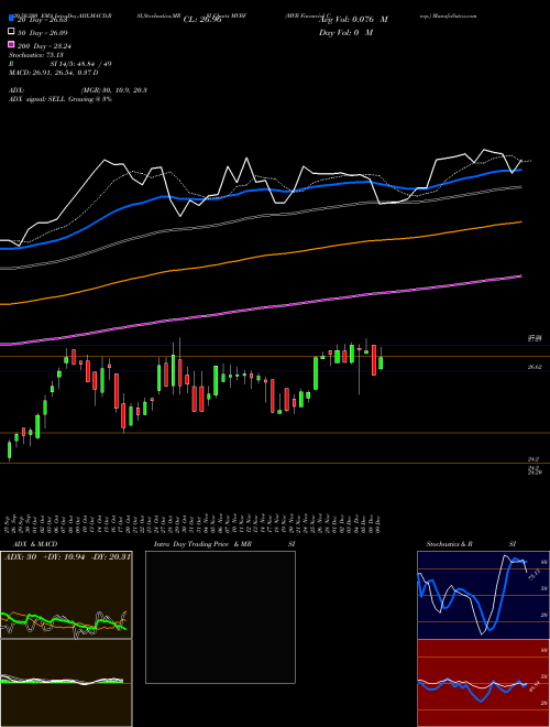 MVB Financial Corp. MVBF Support Resistance charts MVB Financial Corp. MVBF USA
