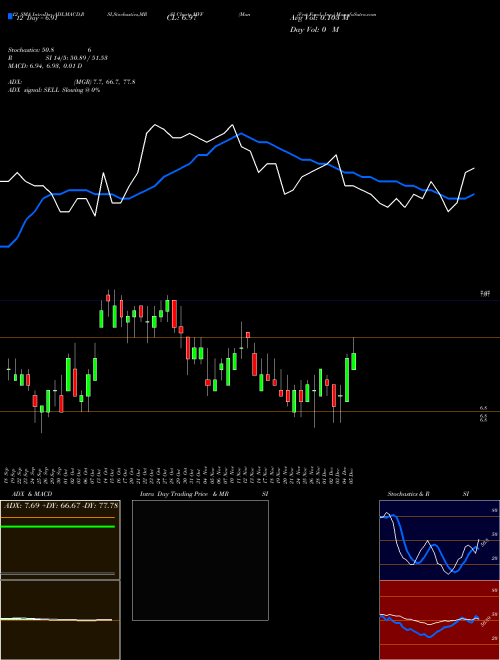 Chart Munivest Fund (MVF)  Technical (Analysis) Reports Munivest Fund [