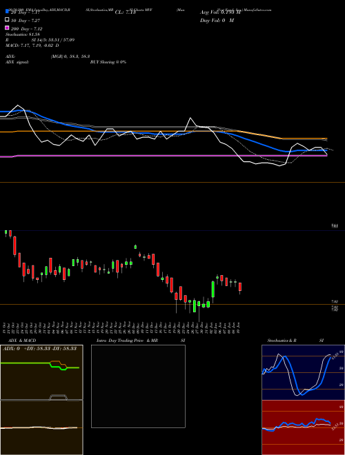 MuniVest Fund, Inc. MVF Support Resistance charts MuniVest Fund, Inc. MVF USA