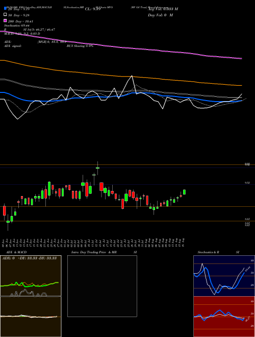 MV Oil Trust MVO Support Resistance charts MV Oil Trust MVO USA