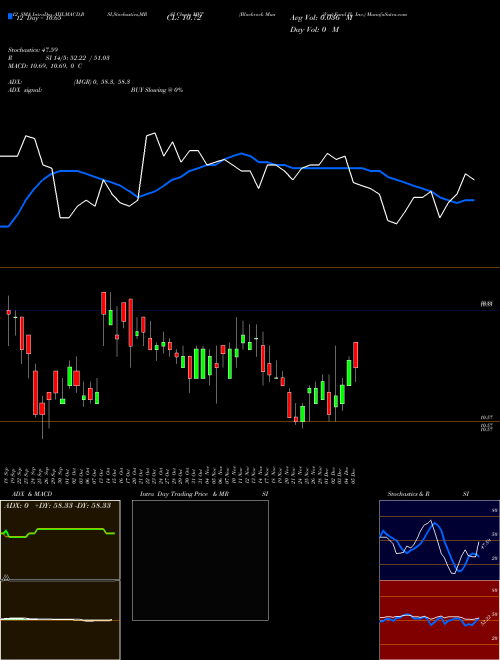 Chart Blackrock Munivest (MVT)  Technical (Analysis) Reports Blackrock Munivest [