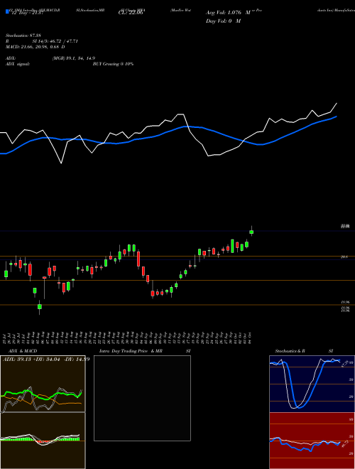 Chart Mueller Water (MWA)  Technical (Analysis) Reports Mueller Water [