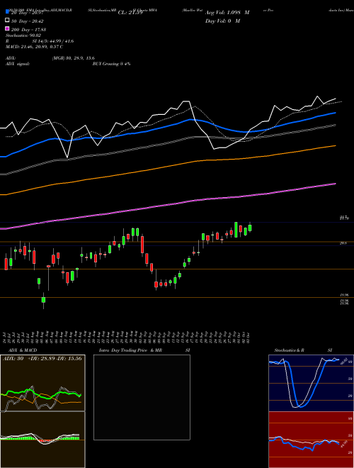 Mueller Water Products Inc MWA Support Resistance charts Mueller Water Products Inc MWA USA