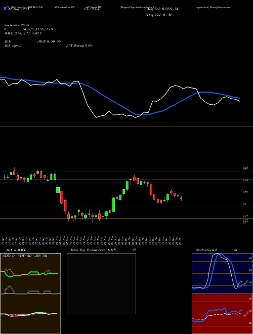 Chart Magnachip Semiconductor (MX)  Technical (Analysis) Reports Magnachip Semiconductor [