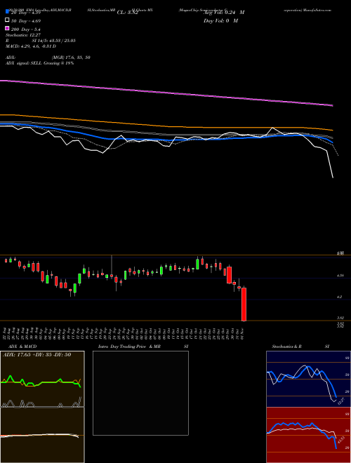 MagnaChip Semiconductor Corporation MX Support Resistance charts MagnaChip Semiconductor Corporation MX USA