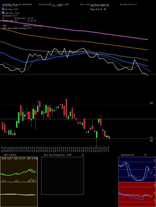 Mexico Equity And Income Fund, Inc. (The) MXE Support Resistance charts Mexico Equity And Income Fund, Inc. (The) MXE USA