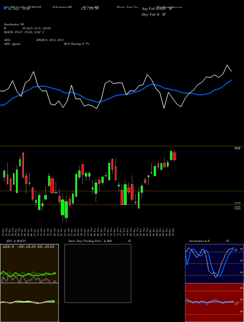 Chart Mexico Fund (MXF)  Technical (Analysis) Reports Mexico Fund [